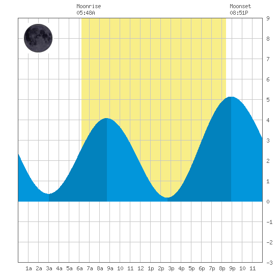 Cherry Grove Inside tide chart for Monday, July 17, 2023