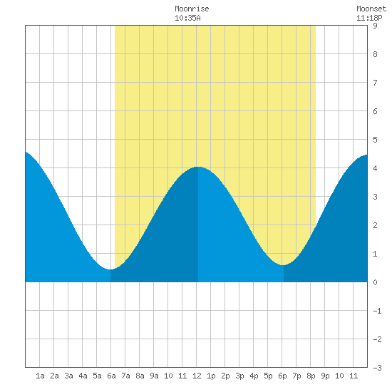 Cherry Grove Inside tide chart for Saturday, July 22, 2023