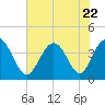 Cherry Grove Inside tide chart for Saturday, July 22, 2023