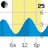 Cherry Grove Inside tide chart for Tuesday, July 25, 2023