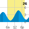 Cherry Grove Inside tide chart for Wednesday, July 26, 2023