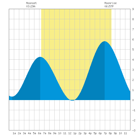 Cherry Grove Inside tide chart for Sunday, July 30, 2023