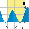 Cherry Grove Inside tide chart for Wednesday, July 5, 2023