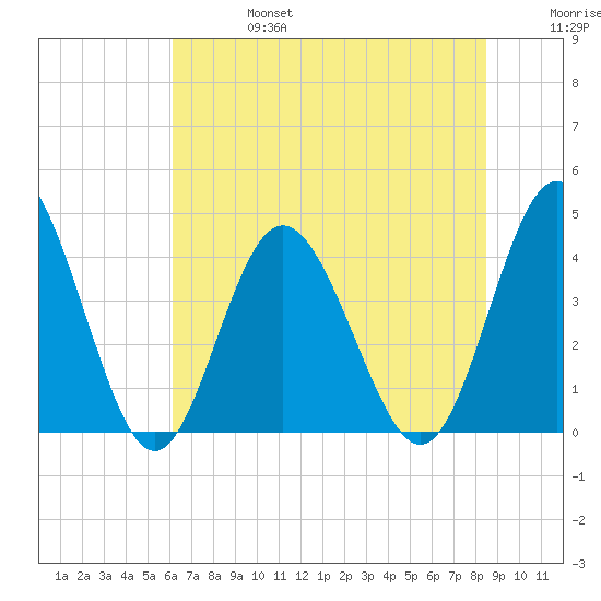Cherry Grove Inside tide chart for Thursday, July 6, 2023