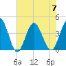 Cherry Grove Inside tide chart for Friday, July 7, 2023