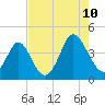 Cherry Grove Inside tide chart for Thursday, August 10, 2023