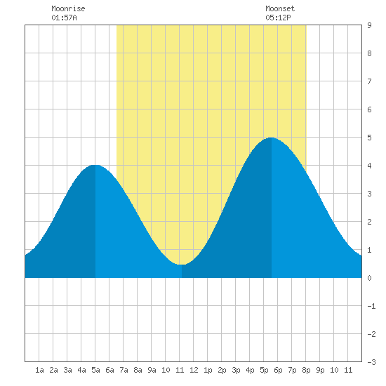 Cherry Grove Inside tide chart for Friday, August 11, 2023