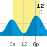 Cherry Grove Inside tide chart for Saturday, August 12, 2023