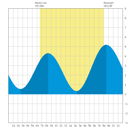Cherry Grove Inside tide chart for Tuesday, August 15, 2023
