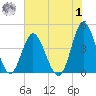 Cherry Grove Inside tide chart for Tuesday, August 1, 2023