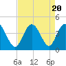 Cherry Grove Inside tide chart for Sunday, August 20, 2023