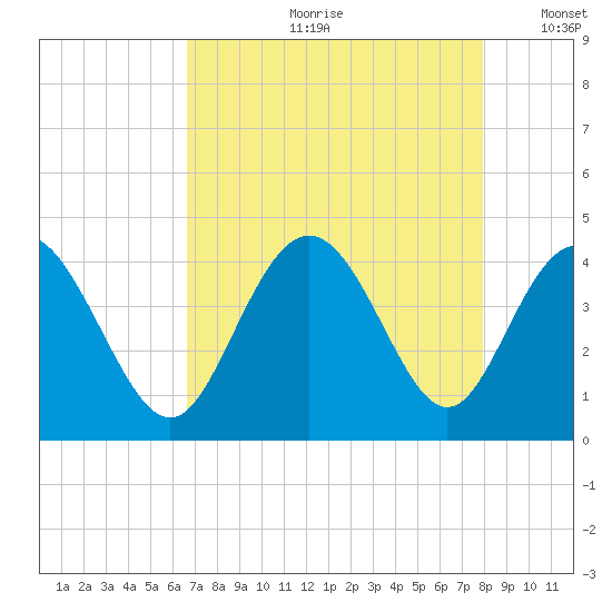 Cherry Grove Inside tide chart for Monday, August 21, 2023