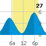 Cherry Grove Inside tide chart for Sunday, August 27, 2023