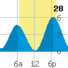 Cherry Grove Inside tide chart for Monday, August 28, 2023