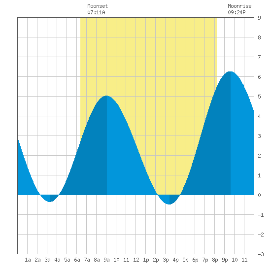 Cherry Grove Inside tide chart for Wednesday, August 2, 2023