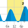 Cherry Grove Inside tide chart for Wednesday, August 2, 2023