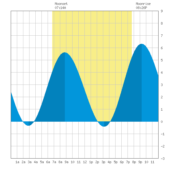 Cherry Grove Inside tide chart for Thursday, August 31, 2023