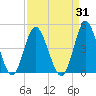 Cherry Grove Inside tide chart for Thursday, August 31, 2023