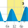 Cherry Grove Inside tide chart for Thursday, August 3, 2023