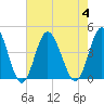 Cherry Grove Inside tide chart for Friday, August 4, 2023