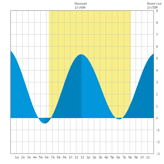 Cherry Grove Inside tide chart for Saturday, August 5, 2023