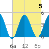 Cherry Grove Inside tide chart for Saturday, August 5, 2023