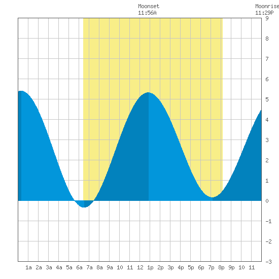 Cherry Grove Inside tide chart for Sunday, August 6, 2023