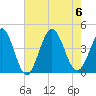 Cherry Grove Inside tide chart for Sunday, August 6, 2023