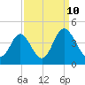 Cherry Grove Inside tide chart for Sunday, September 10, 2023