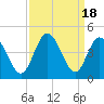 Cherry Grove Inside tide chart for Monday, September 18, 2023
