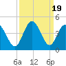 Cherry Grove Inside tide chart for Tuesday, September 19, 2023
