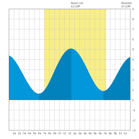 Cherry Grove Inside tide chart for Wednesday, September 20, 2023