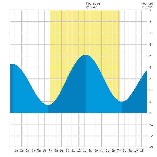 Cherry Grove Inside tide chart for Thursday, September 21, 2023