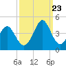 Cherry Grove Inside tide chart for Saturday, September 23, 2023