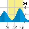 Cherry Grove Inside tide chart for Sunday, September 24, 2023
