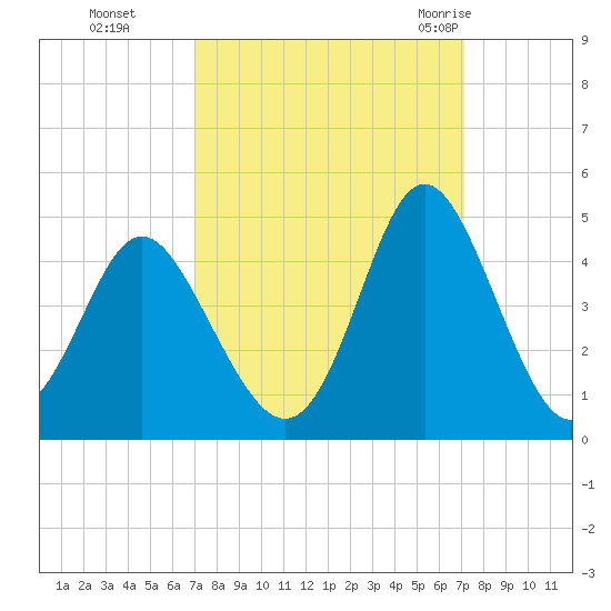 Cherry Grove Inside tide chart for Monday, September 25, 2023