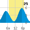 Cherry Grove Inside tide chart for Monday, September 25, 2023