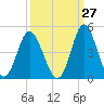 Cherry Grove Inside tide chart for Wednesday, September 27, 2023