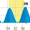 Cherry Grove Inside tide chart for Thursday, September 28, 2023