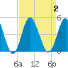 Cherry Grove Inside tide chart for Saturday, September 2, 2023
