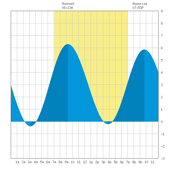Cherry Grove Inside tide chart for Saturday, September 30, 2023