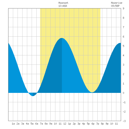Cherry Grove Inside tide chart for Sunday, September 3, 2023