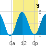 Cherry Grove Inside tide chart for Sunday, September 3, 2023