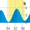 Cherry Grove Inside tide chart for Tuesday, September 5, 2023