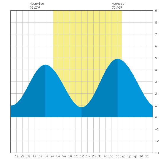 Cherry Grove Inside tide chart for Tuesday, October 10, 2023