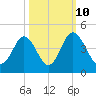 Cherry Grove Inside tide chart for Tuesday, October 10, 2023