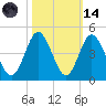 Cherry Grove Inside tide chart for Saturday, October 14, 2023