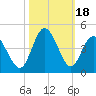 Cherry Grove Inside tide chart for Wednesday, October 18, 2023