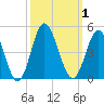 Cherry Grove Inside tide chart for Sunday, October 1, 2023