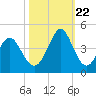 Cherry Grove Inside tide chart for Sunday, October 22, 2023